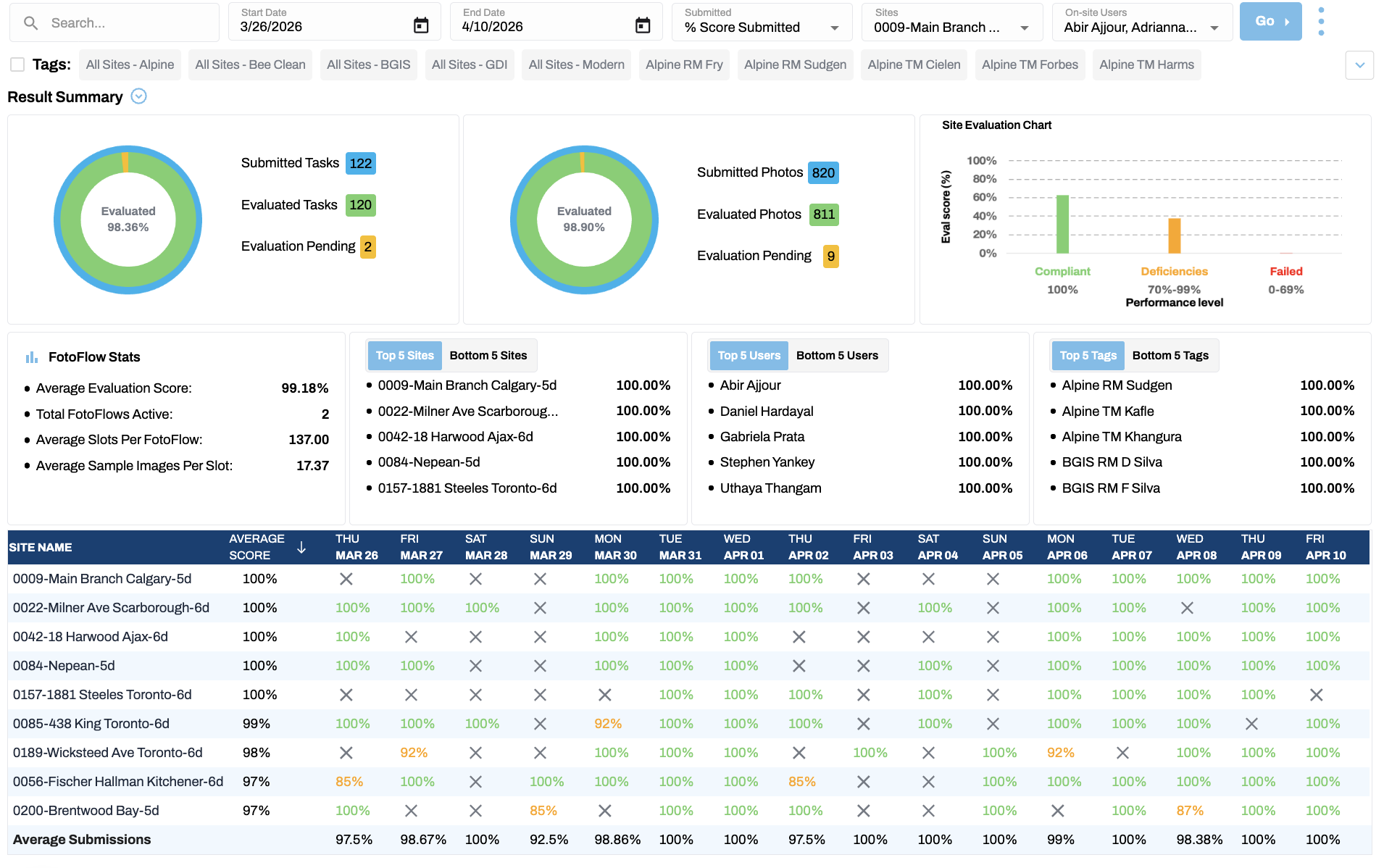 FotoFinish web dashboard displaying photo submissions, site compliance scores, and trend charts across multiple locations