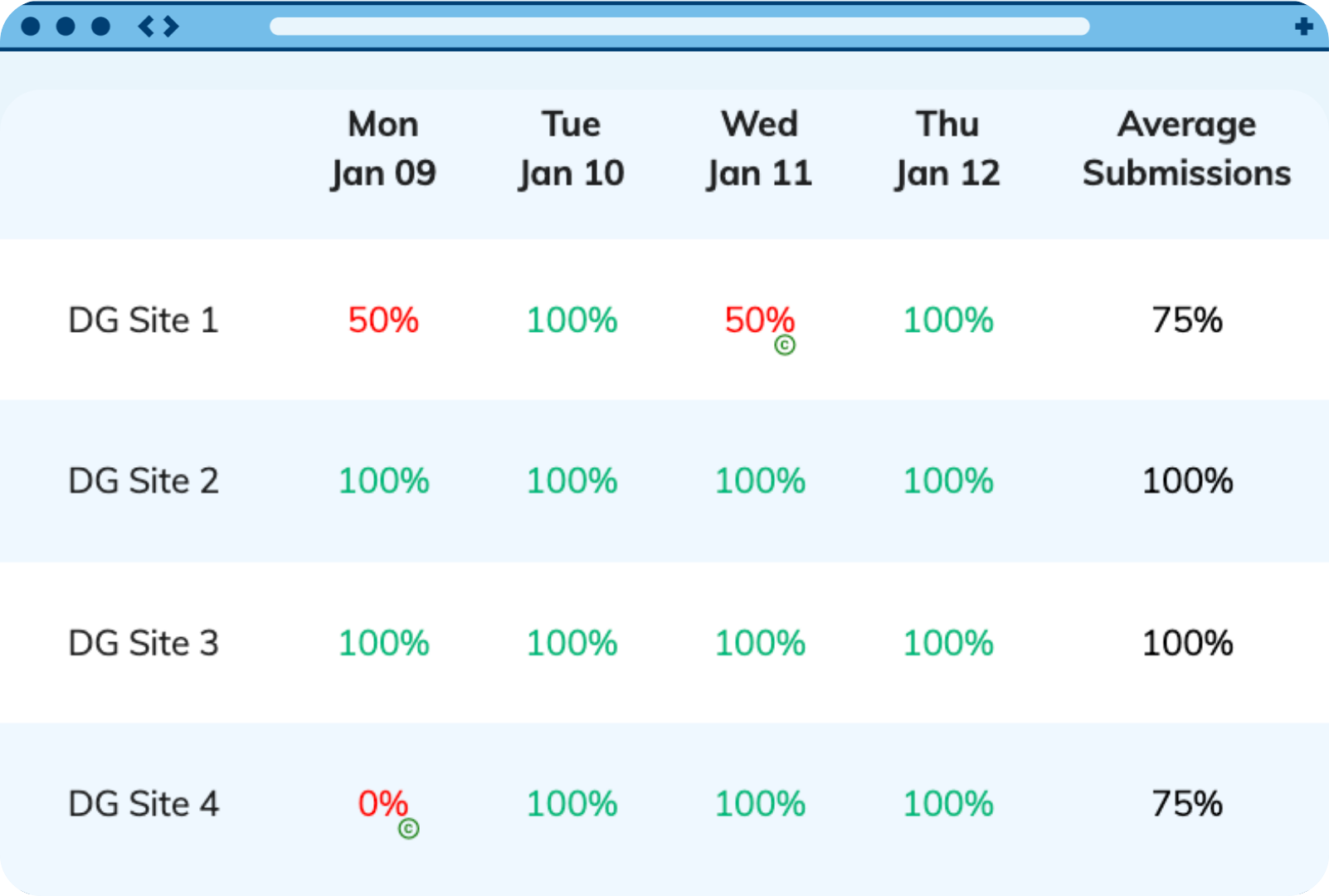 FotoFinish graphic dashboard showing multi-site cleaning results and compliance scores